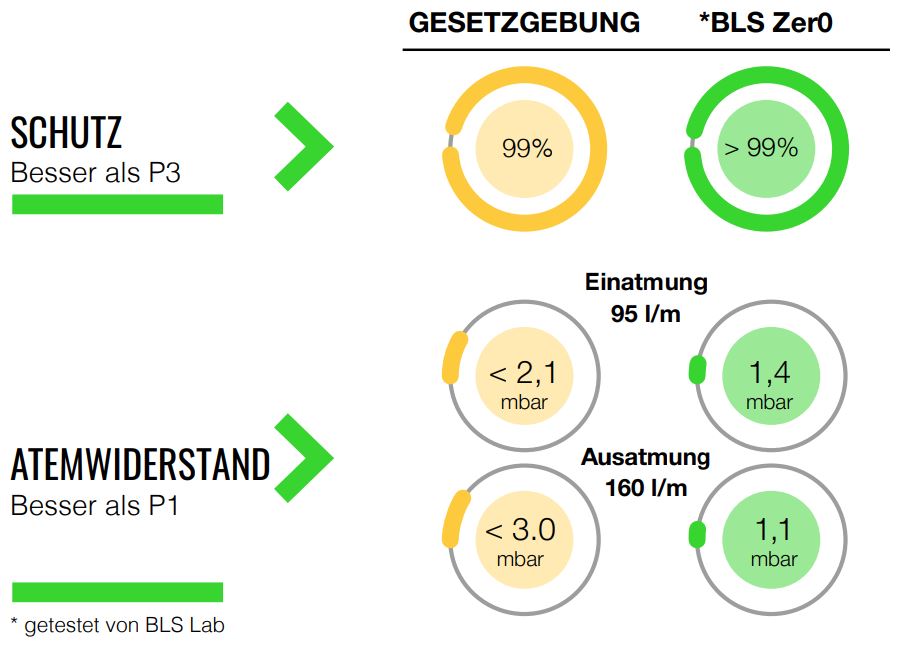 zero atemwiderstand Schutz